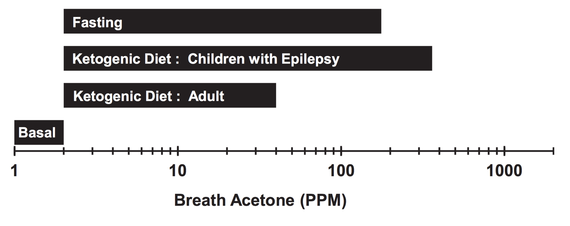 Ketones PPM_ranges in a breathalyzer